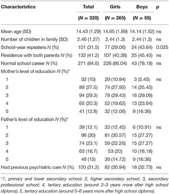 Gender Differences Related to Spirituality, Coping Skills and Risk Factors of Suicide Attempt: A Cross-Sectional Study of French Adolescent Inpatients